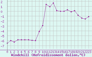 Courbe du refroidissement olien pour Mont-Saint-Vincent (71)