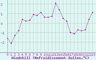 Courbe du refroidissement olien pour Nantes (44)