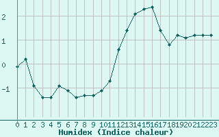 Courbe de l'humidex pour Anglars St-Flix(12)