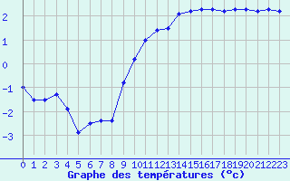 Courbe de tempratures pour Chambry / Aix-Les-Bains (73)