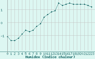 Courbe de l'humidex pour Nris-les-Bains (03)