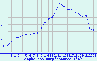 Courbe de tempratures pour Selonnet (04)