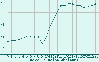 Courbe de l'humidex pour Remich (Lu)