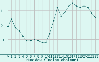 Courbe de l'humidex pour Forceville (80)