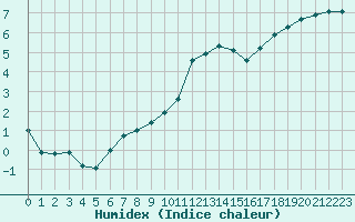 Courbe de l'humidex pour Sermange-Erzange (57)