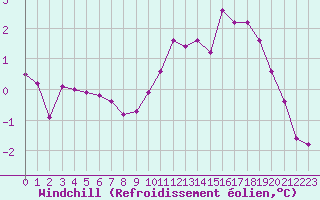 Courbe du refroidissement olien pour Laqueuille (63)