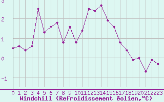 Courbe du refroidissement olien pour Bourg-en-Bresse (01)