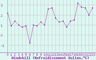 Courbe du refroidissement olien pour Grenoble/agglo Le Versoud (38)