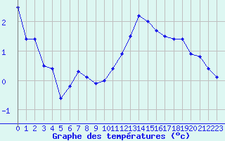 Courbe de tempratures pour Orlans (45)