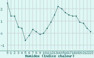 Courbe de l'humidex pour Orlans (45)