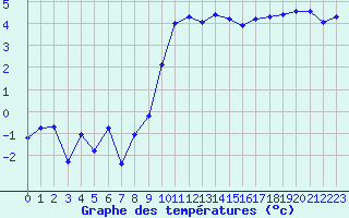 Courbe de tempratures pour Saint-Amans (48)