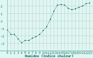 Courbe de l'humidex pour Chatelus-Malvaleix (23)