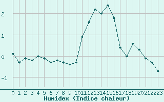 Courbe de l'humidex pour Saint-Sorlin-en-Valloire (26)