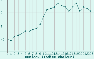 Courbe de l'humidex pour L'Huisserie (53)