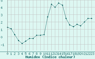 Courbe de l'humidex pour Engins (38)