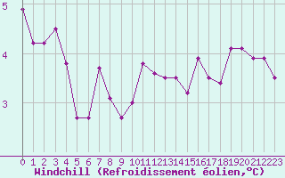 Courbe du refroidissement olien pour Bridel (Lu)