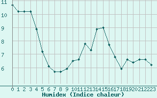 Courbe de l'humidex pour Toulouse-Blagnac (31)