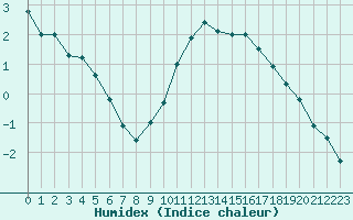 Courbe de l'humidex pour Lons-le-Saunier (39)