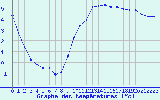 Courbe de tempratures pour Pointe de Socoa (64)