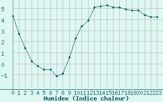 Courbe de l'humidex pour Pointe de Socoa (64)