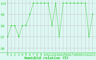 Courbe de l'humidit relative pour Turretot (76)