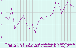 Courbe du refroidissement olien pour Niort (79)