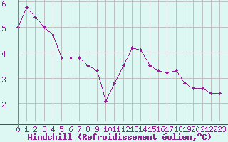 Courbe du refroidissement olien pour Douzy (08)