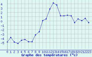 Courbe de tempratures pour Grimentz (Sw)