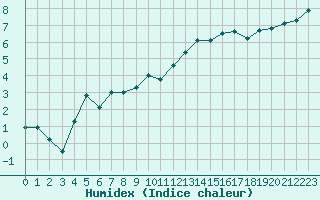 Courbe de l'humidex pour Aniane (34)