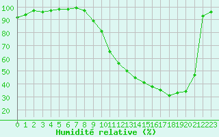 Courbe de l'humidit relative pour Albi (81)