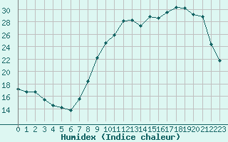 Courbe de l'humidex pour Melun (77)