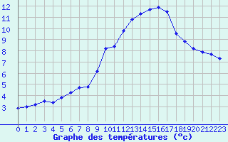 Courbe de tempratures pour Gourdon (46)