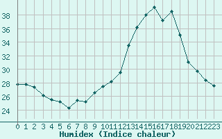 Courbe de l'humidex pour Bourg-Saint-Andol (07)