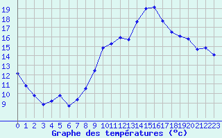 Courbe de tempratures pour Chteaudun (28)