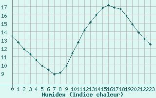 Courbe de l'humidex pour Orange (84)