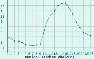 Courbe de l'humidex pour Grenoble/agglo Le Versoud (38)