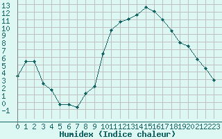 Courbe de l'humidex pour Rodez (12)