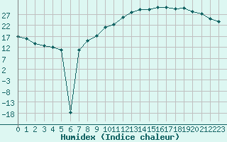 Courbe de l'humidex pour Manlleu (Esp)