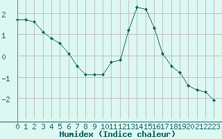 Courbe de l'humidex pour Saint-Michel-Mont-Mercure (85)