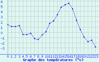 Courbe de tempratures pour Le Puy - Loudes (43)