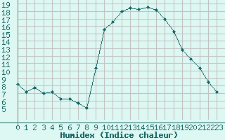 Courbe de l'humidex pour Perpignan (66)