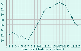 Courbe de l'humidex pour Dijon / Longvic (21)