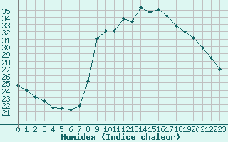 Courbe de l'humidex pour Solenzara - Base arienne (2B)