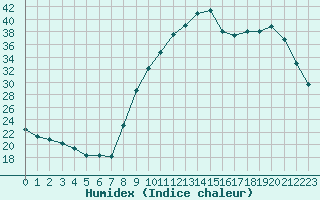 Courbe de l'humidex pour Recoubeau (26)