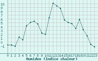 Courbe de l'humidex pour Boulc (26)