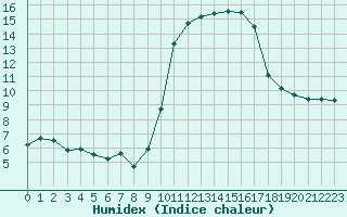 Courbe de l'humidex pour Nice (06)