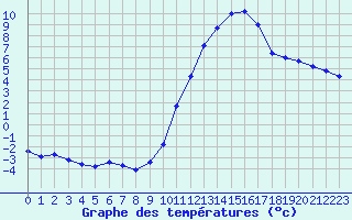 Courbe de tempratures pour Dax (40)