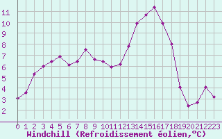Courbe du refroidissement olien pour Perpignan (66)