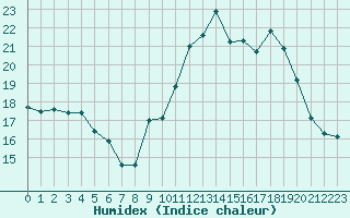 Courbe de l'humidex pour Saint-Nazaire-d'Aude (11)