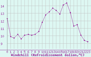 Courbe du refroidissement olien pour Saint-Michel-Mont-Mercure (85)